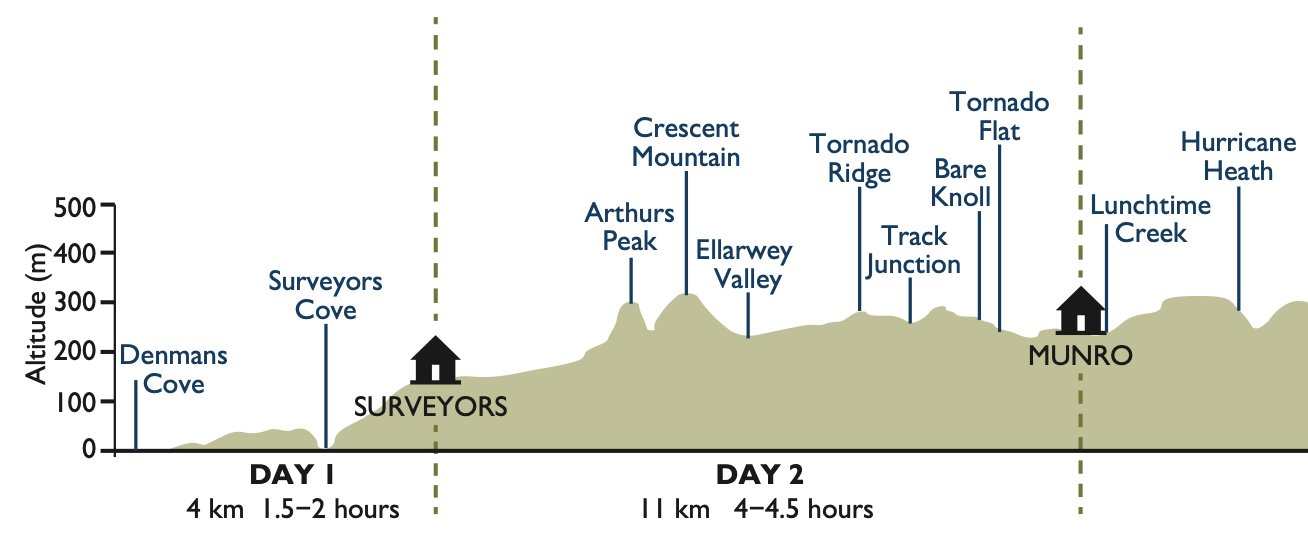 Elevation Chart for Day 2 of the Three Capes Track