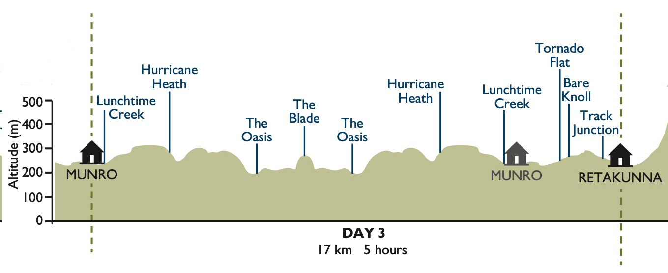 Elevation Chart for Day 3 of the Three Capes Track